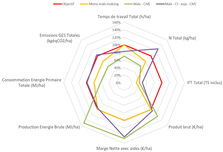 Figure 1 : Evaluation multi-critères, avec l’outil Systerre, de trois systèmes présents sur la plateforme Syppre Béarn (moyenne 2016-2022)