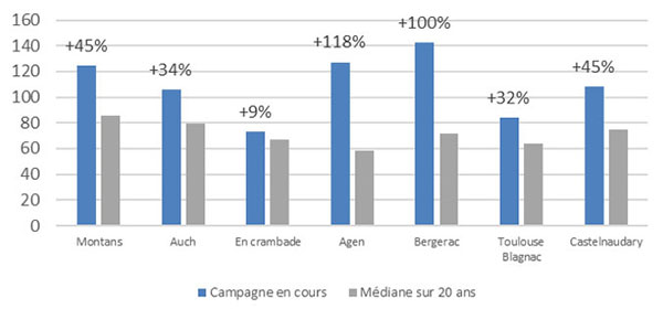 Figure 1 : Pluviométrie en mai, en comparaison à la médiane sur 20 ans (données météo France)
