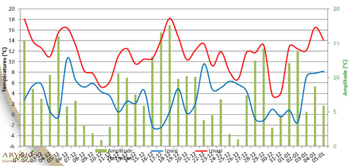 Figure 2 : Amplitudes journalières du 1er décembre 2024 au 6 janvier 2025 - station météo de Auch (32)