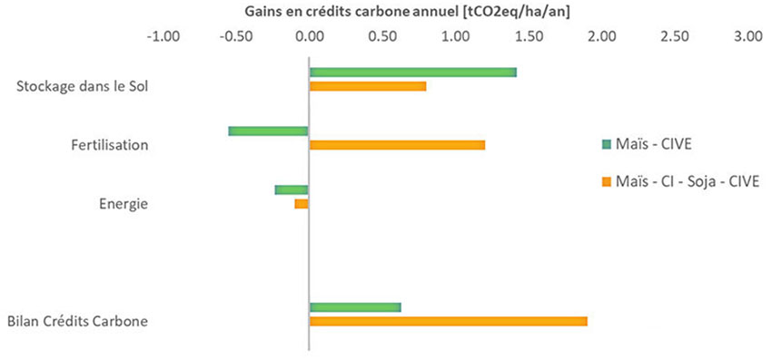 Figure 2 : Simulation des gains annuels en crédits carbone sur deux systèmes présents sur la plateforme Syppre Béarn en comparaison avec la monoculture de maïs