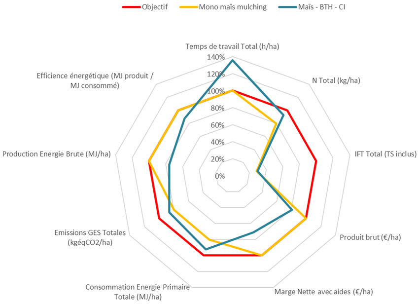 Figure 2 : Evaluation multicritères, avec l’outil Systerre, de deux systèmes de culture présents sur la plateforme Syppre Béarn (moyenne 2020-2022)