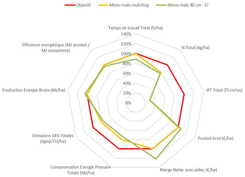 Figure 1 : Evaluation multicritères, avec l’outil Systerre, de deux systèmes de culture présents sur la plateforme Syppre Béarn (moyenne 2020-2022)