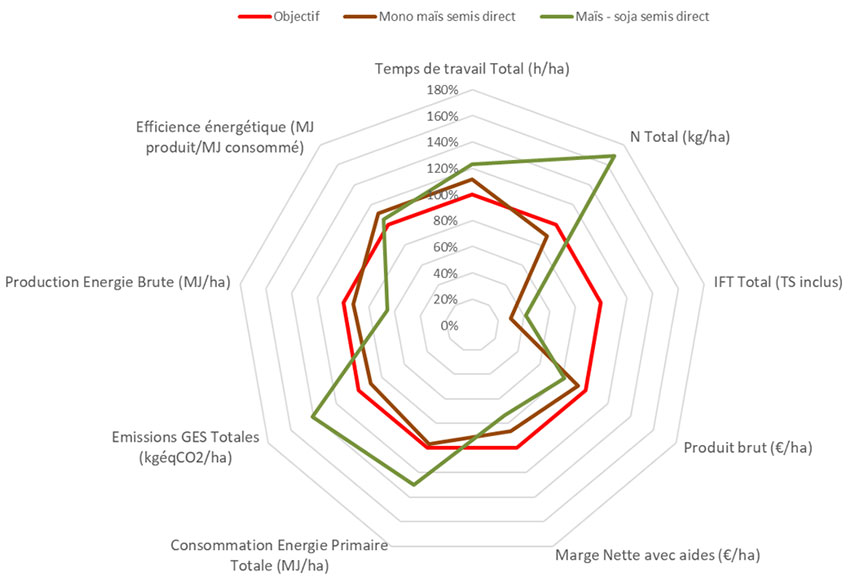 Figure 1 : Evaluation multi-critères, avec l’outil Systerre, du système en semis direct sur SYPPRE Béarn - Le système était en monoculture de maïs de 2016 à 2018 puis la rotation a été allongée avec du soja (2019-2022)