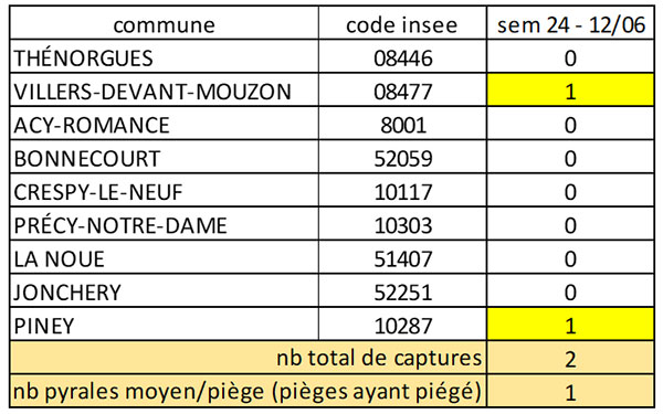 Tableau 1 : Relevé des pièges du réseau BSV maïs Champagne-Ardenne