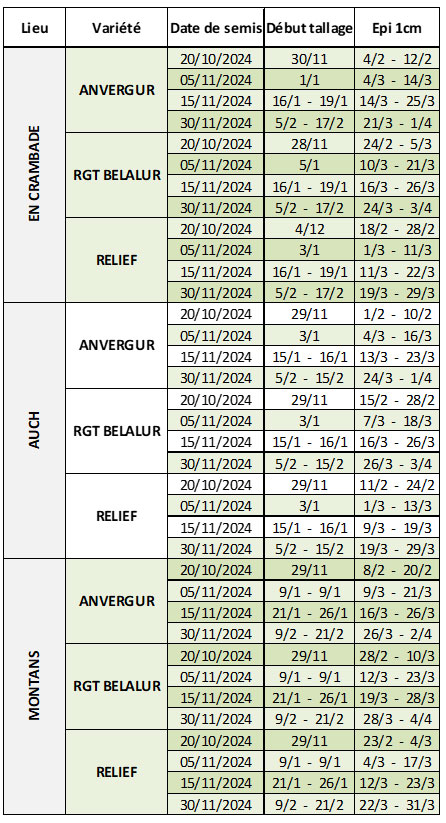 Tableau 1 : Dates prévisionnelles des stades début tallage et épi 1 cm en blé dur selon la date de semis, la variété et la station