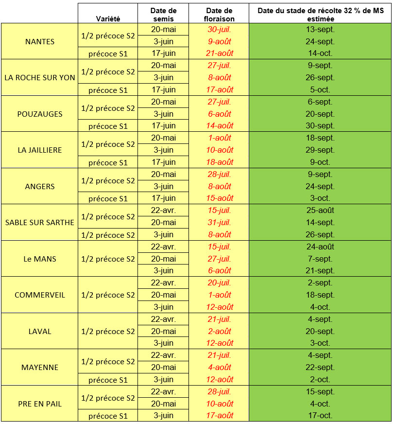 Tableau 1 : Date de maturité ensilage estimée par secteurs selon la date de semis et la précocité variétale (modélisation ARVALIS au 22/08/24)