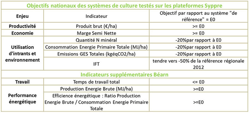 Tableau 1 : Critères de performance à l’étude sur les plateformes Syppre et objectifs recherchés dans les systèmes innovants