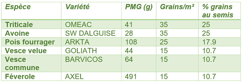 Tableau 2 : Exemple de composition d’un méteil ayant servi à l’engraissement de jeunes bovins dans le cadre d’un essai mené à La Ferme Expérimentale des Bordes (36)