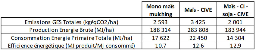 Tableau 2 : Efficience énergétique de trois systèmes présents sur la plateforme Syppre Béarn (moyenne 2016-2022) - Le stockage de carbone dans le sol n’est pas pris en compte