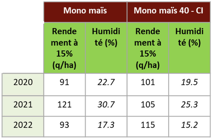 Tableau 2 : Rendement et humidité du maïs pour des semis à 40 cm ou 80 cm d’écartement sur la plateforme Syppre Béarn