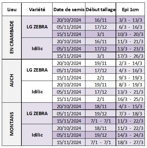 Tableau 3 : Dates prévisionnelles des stades début tallage et épi 1 cm en orge d’hiver selon la date de semis, la variété et la station