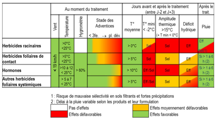 Tableau 4 : Conditions à respecter pour les applications d’herbicides