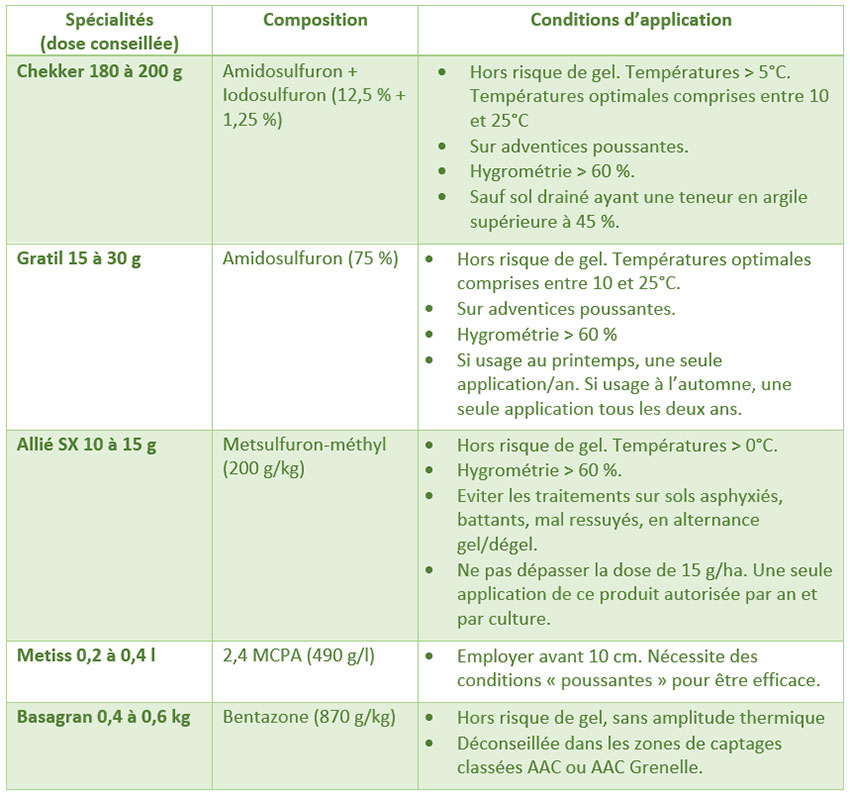 Tableau 1 : Conditions d’application à respecter selon l’herbicide