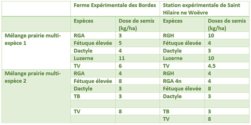 Tableau 1 : Deux mélanges d’espèces et deux précocités variétales différentes sont étudiés à la Ferme expérimentale des Bordes et la station expérimentale de Saint-Hilaire-en-Woëvre. Une espèce est représentée par une seule variété dans chaque modalité.