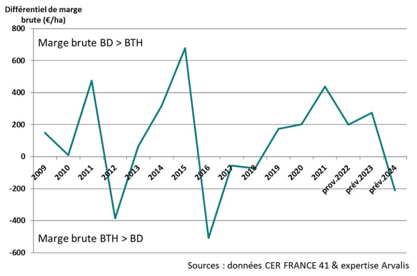 Figure 2 : Evolution du différentiel de marge brute entre blé dur et blé tendre. Observatoire du Loir-et-Cher (41)