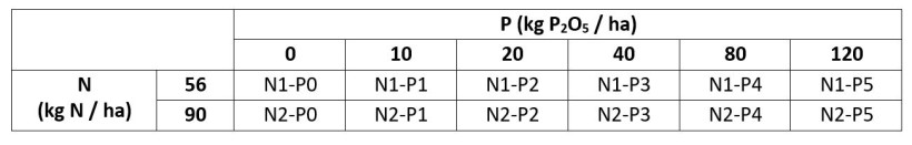 Tableau 1 : Doses de P et N appliquées sur les 6 essais « courbes de réponse à P en AB »