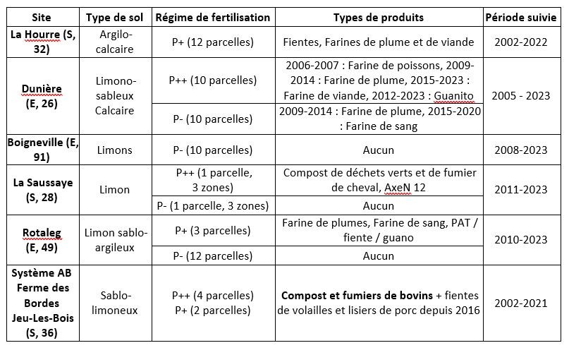 Tableau 1 : Présentation des 6 dispositifs longue durée conduits en AB étudiés.