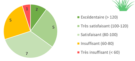 Figure 2 : Répartition des 20 parcelles de prairie de l’observatoire PhosphoBio échantillonnées selon leur INP