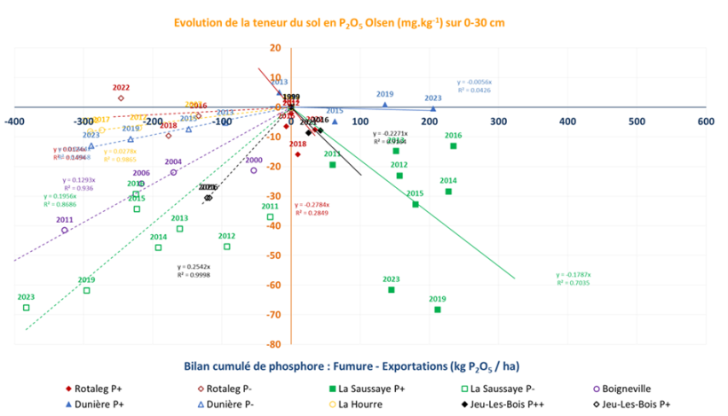 Figure 2 : Relation entre bilan de phosphore calculé à la parcelle et évolution des teneurs en P Olsen du sol sur différents sites longue durée conduits en AB (moyenne de plusieurs parcelles). 