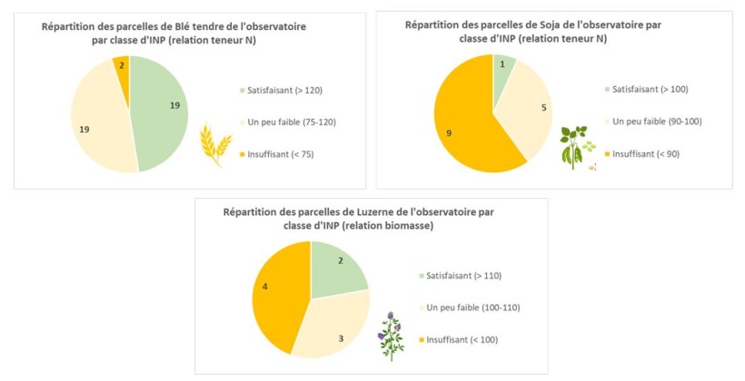 Figure 4 : Répartition des 40 parcelles de blé tendre, des 15 parcelles de soja et des 9 parcelles de luzerne de l’observatoire PhosphoBio échantillonnées selon leur INP