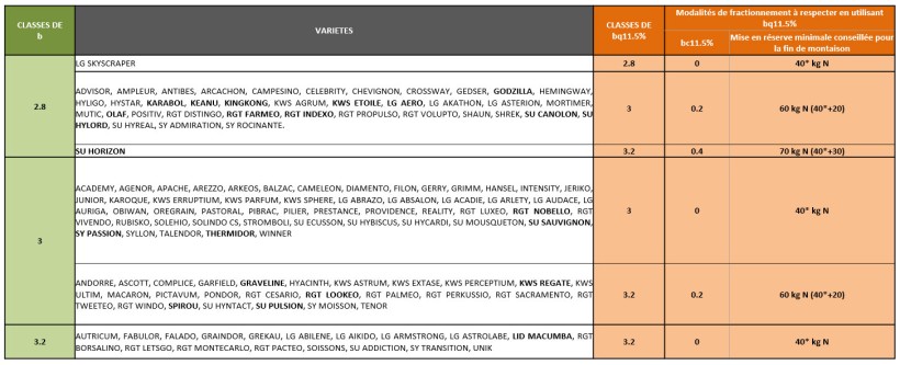 Tableau 1 : Besoins unitaires en azote (kg N/q) à prendre en compte par variété et par objectif de production