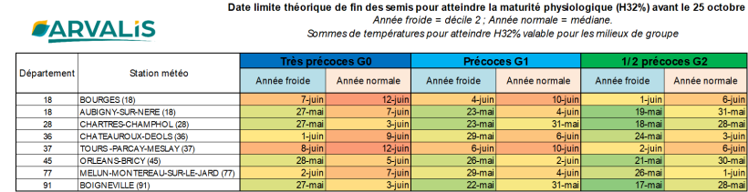 Tableau 1 : Tableau des dates limites de semis pour atteindre H32% avant le 25 octobre