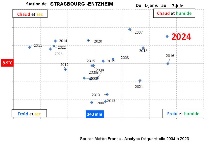 Figure 1 : Données climatiques - campagne 2024 - Station météo de Strasbourg - Entzheim (67)