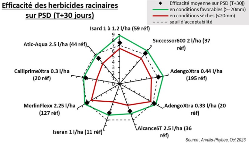 Figure 1 : Efficacité (de 0 à 9, 9 = très efficace) pour différents herbicides racinaires selon les conditions d’application