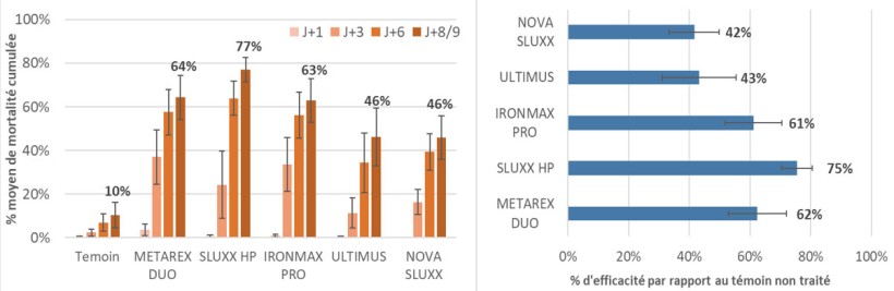 Figure 1 : Efficacité de cinq molluscicides, en % de mortalité cumulés, au cours de l’essai (à gauche) et à J+8/9 (à droite) – Synthèse de 3 essais 2022/2023/2024