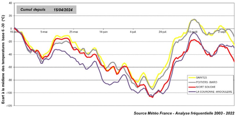 Figure 1 : Cumul de températures en écart à la médiane