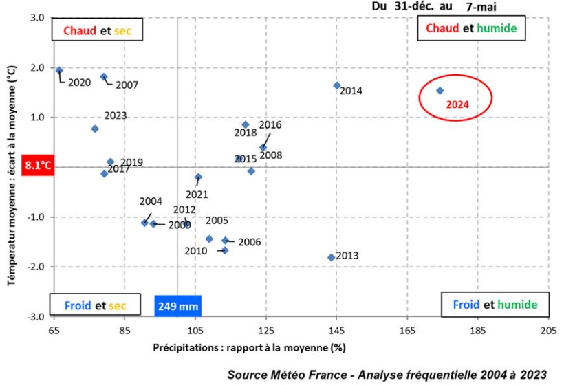 Figure 1 : Position de l’année 2024 en cumul de pluies et températures moyennes - campagne 2024  - Lyon-Saint-Exupéry - Colombier - Saugnieu (69)
