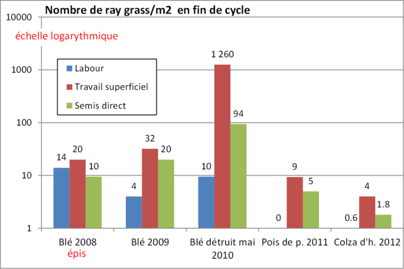 Figure 2 : effet du travail du sol sur les populations de ray-grass (comptées en nombre d’épis jusqu’en 2008, puis en nombre de plantes levées) dans un pois de printemps (N-1) puis un colza (N) après un blé tendre détruit avant grenaison du ray-grass (N-2) - Essai ARVALIS Boigneville (91).