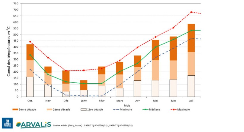 Figure 1 : Evolution des cumuls de températures – Saint-Quentin (02)