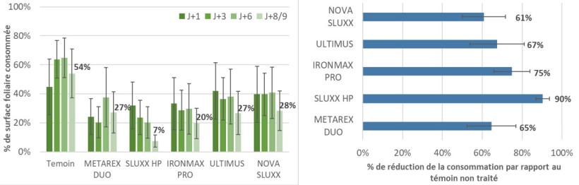 Figure 2 : Efficacité de cinq molluscicides, en % de surface foliaire consommée, au cours de l’essai (à gauche) et à J+8/9 (à droite) – Synthèse de 3 essais 2022/2023/2024