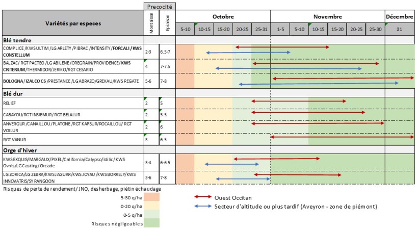 Figure 2 : Préconisations des dates semis pour les espèces de blé tendre d’hiver, de blé dur et d’orge d’hiver selon les différentes variétés