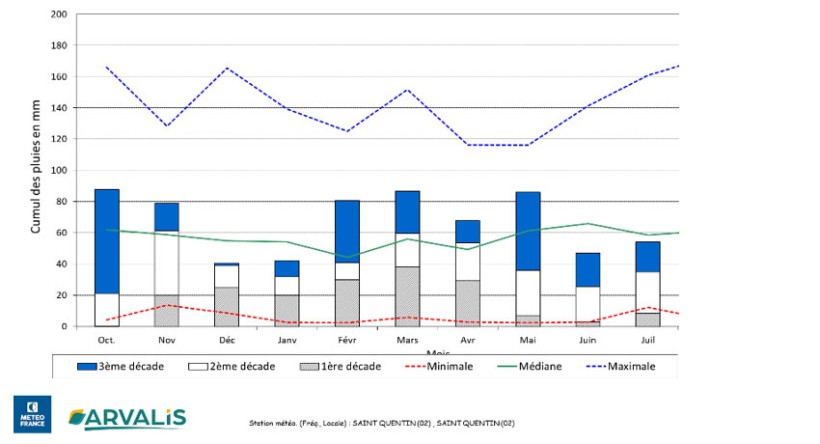 Figure 2 : Evolution des cumuls de pluies – Saint-Quentin (02)