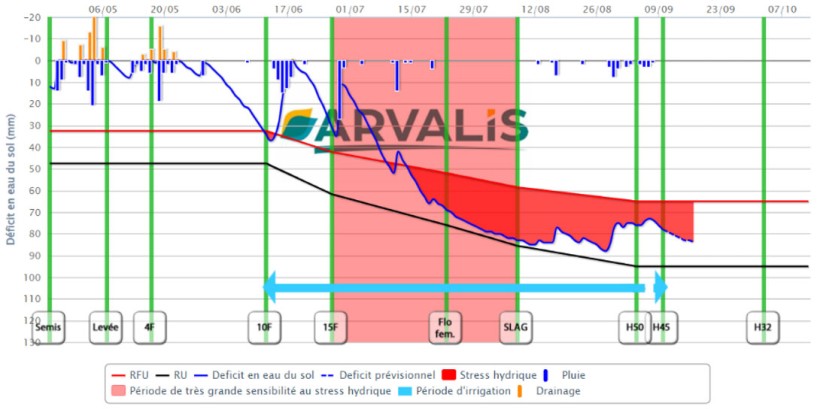 Figure 2 : Bilan hydrique Irré-LIS® pour un maïs semé le 24 avril en groies moyenne à la Laigne (17)