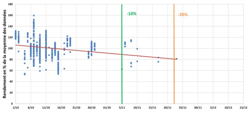 Figure 4 : Pertes potentielles de rendement en fonction des dates de semis - orge d’hiver - % des données moyennes - départements : 28, 45, 77, 78 et 91