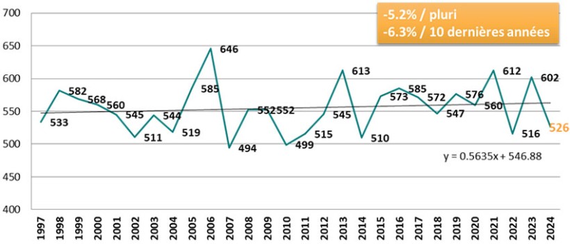 Figure 3 : Evolution annuelle de la densité d’épis/m² en Hauts-de-France