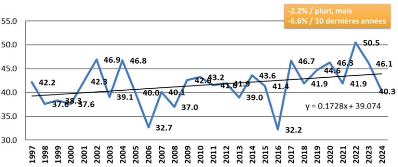 Figure 4 : Evolution annuelle de la fertilité épi - nombre de grains/épi - en Hauts-de-France