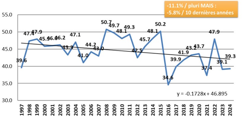 Figure 7 : Evolution annuelle du PMG en Hauts-de-France