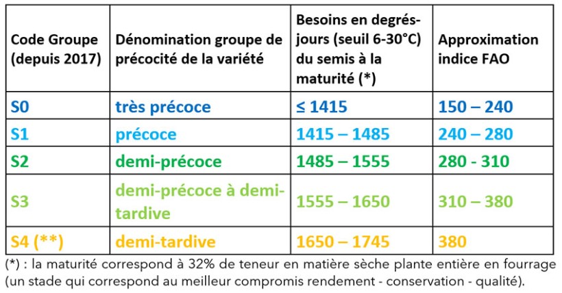 Tableau 1 : Définition des groupes de précocité des variétés en maïs fourrage