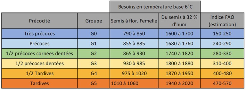 Tableau 1 : Définition des groupes de précocité grain, besoin en températures pour atteindre floraison et maturité physiologique, correspondance estimée avec les indices FAO