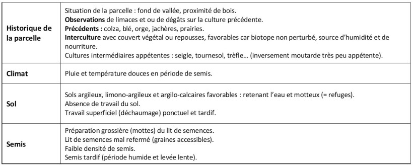 Tableau 1 : Evaluation du risque limaces : les facteurs les plus favorables