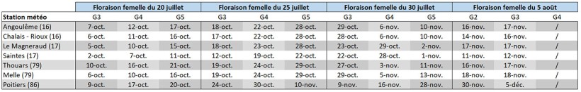 Tableau 1 : Dates prévisionnelles du stade 32 % d’humidité du grain (Météo-France – ARVALIS)