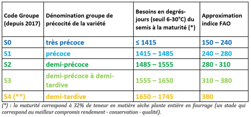 Tableau 2 : Définition des groupes de précocité des variétés en maïs fourrage