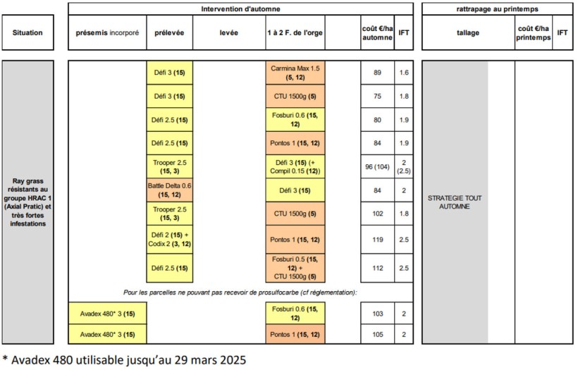 Figure 4 : Programmes de désherbage destinés aux parcelles d’orges ayant de fortes infestations en ray-grass résistants