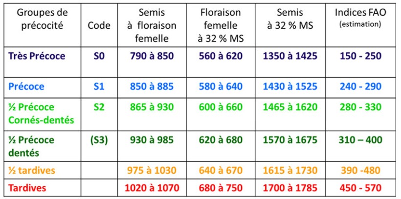 Tableau 4 : Définition des groupes de précocité en fourrage, besoin en températures pour atteindre floraison et maturité récolte, correspondance estimée avec les indices FAO