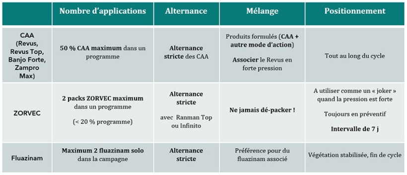 Tableau 1 : Préconisations d’emploi des produits antimildiou sujets à la résistance 