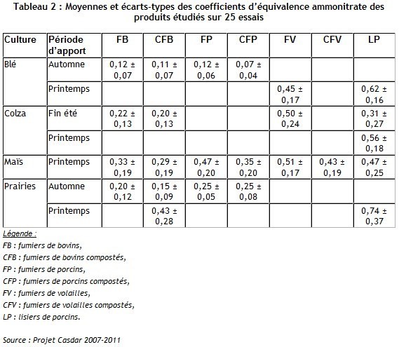 Moyennes et écarts-types des coefficients d’équivalence ammonitrate des produits étudiés sur 25 essais